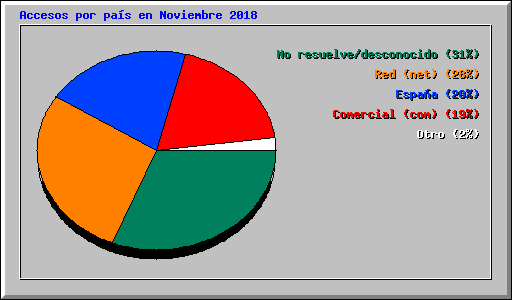 Accesos por pas en Noviembre 2018