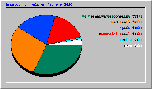 Accesos por pas en Febrero 2020
