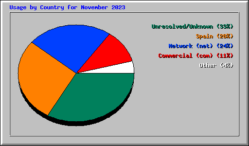 Usage by Country for November 2023