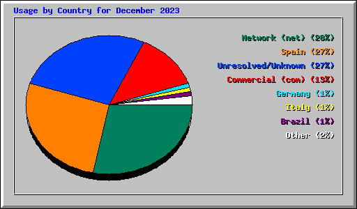 Usage by Country for December 2023