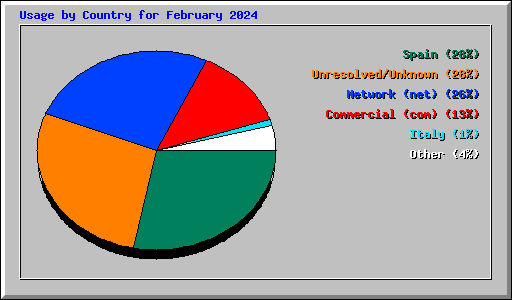 Usage by Country for February 2024