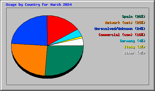 Usage by Country for March 2024