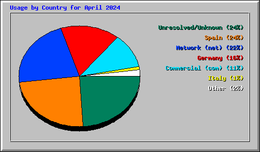 Usage by Country for April 2024