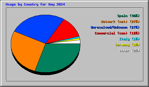 Usage by Country for May 2024