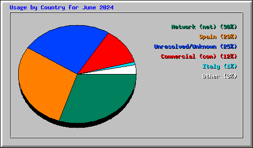 Usage by Country for June 2024