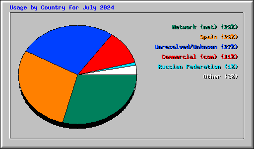 Usage by Country for July 2024