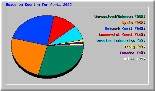 Usage by Country for April 2025