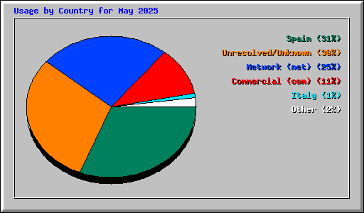 Usage by Country for May 2025
