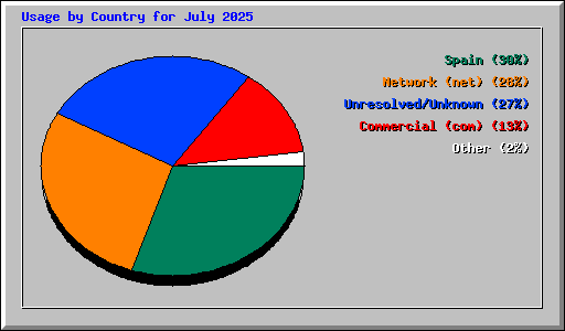 Usage by Country for July 2025