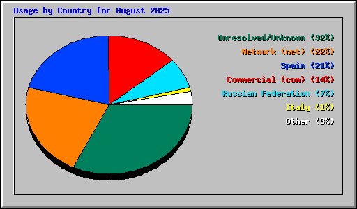 Usage by Country for August 2025