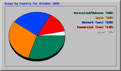 Usage by Country for October 2025