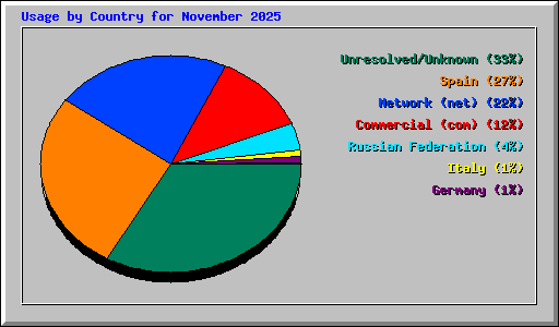 Usage by Country for November 2025