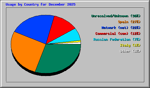 Usage by Country for December 2025