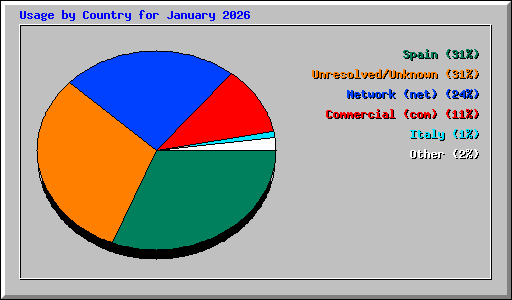 Usage by Country for January 2026
