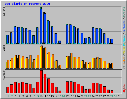 Uso diario en Febrero 2020