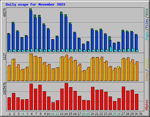 Daily usage for November 2023