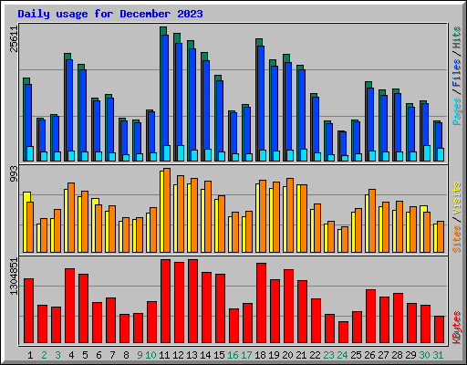 Daily usage for December 2023