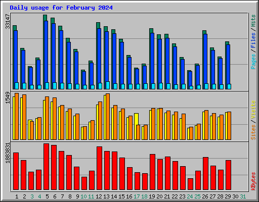 Daily usage for February 2024