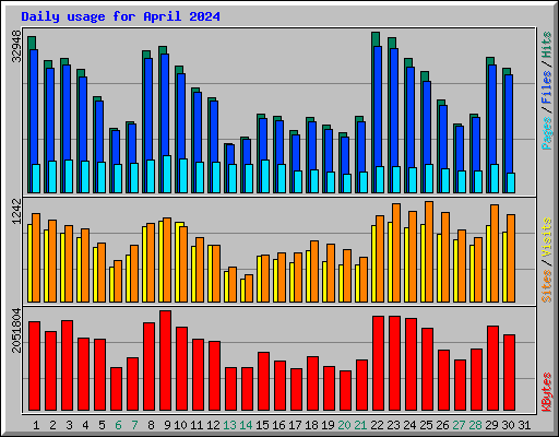 Daily usage for April 2024