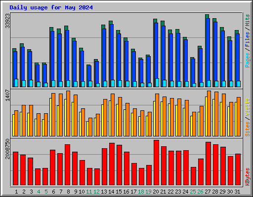 Daily usage for May 2024