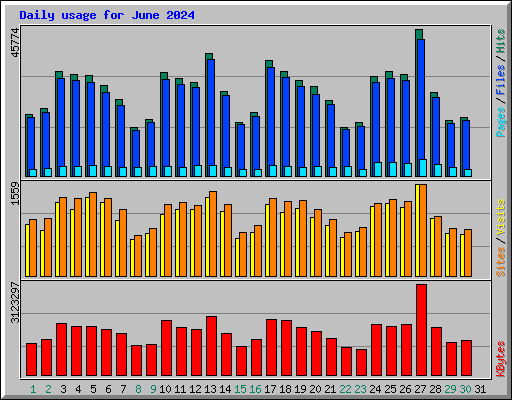 Daily usage for June 2024