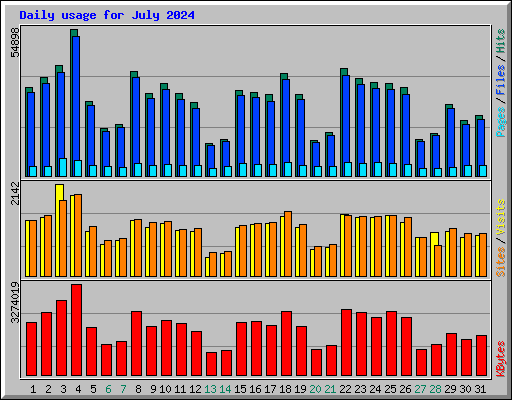 Daily usage for July 2024