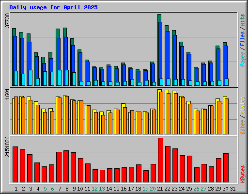 Daily usage for April 2025