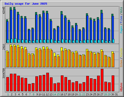 Daily usage for June 2025