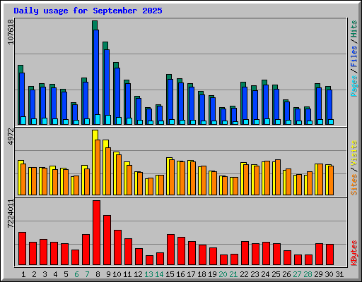 Daily usage for September 2025