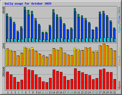 Daily usage for October 2025