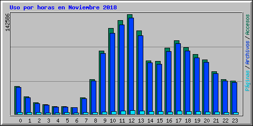 Uso por horas en Noviembre 2018