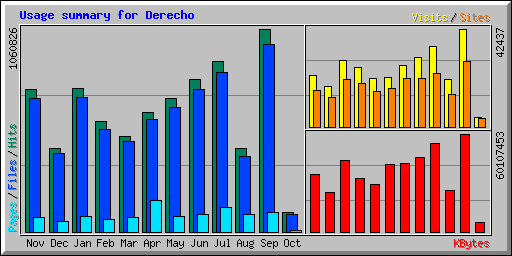 Usage summary for Derecho